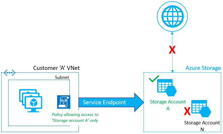 Service Endpoint Policies (image courtesy of Microsoft)