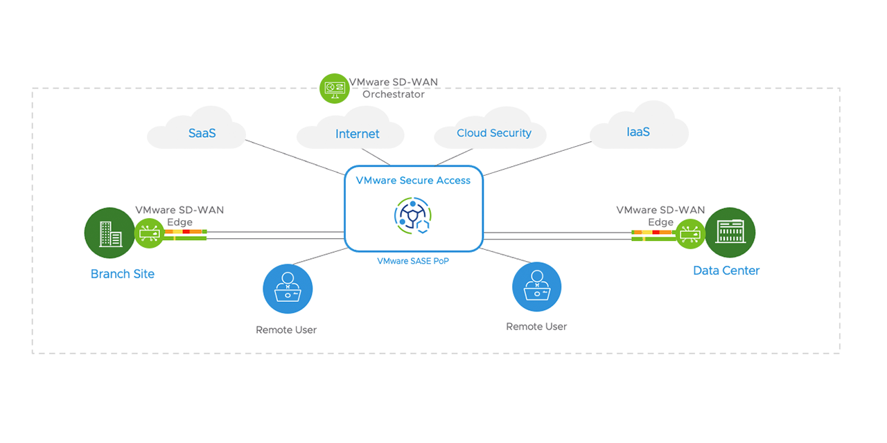 VMware Secure Access Service Edge (SASE) infrastructure
