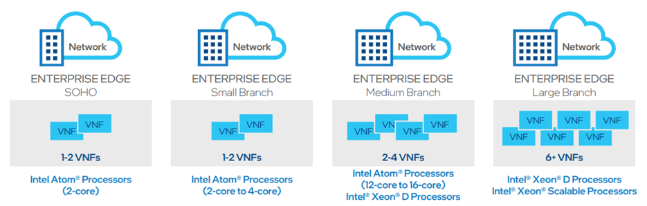 VMware SD-WAN Edge solution on the base of various different Intel platforms