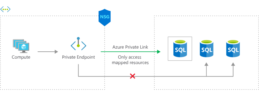 Exposing only mapped resources reduces the threat of data exfiltration (image courtesy of Microsoft)