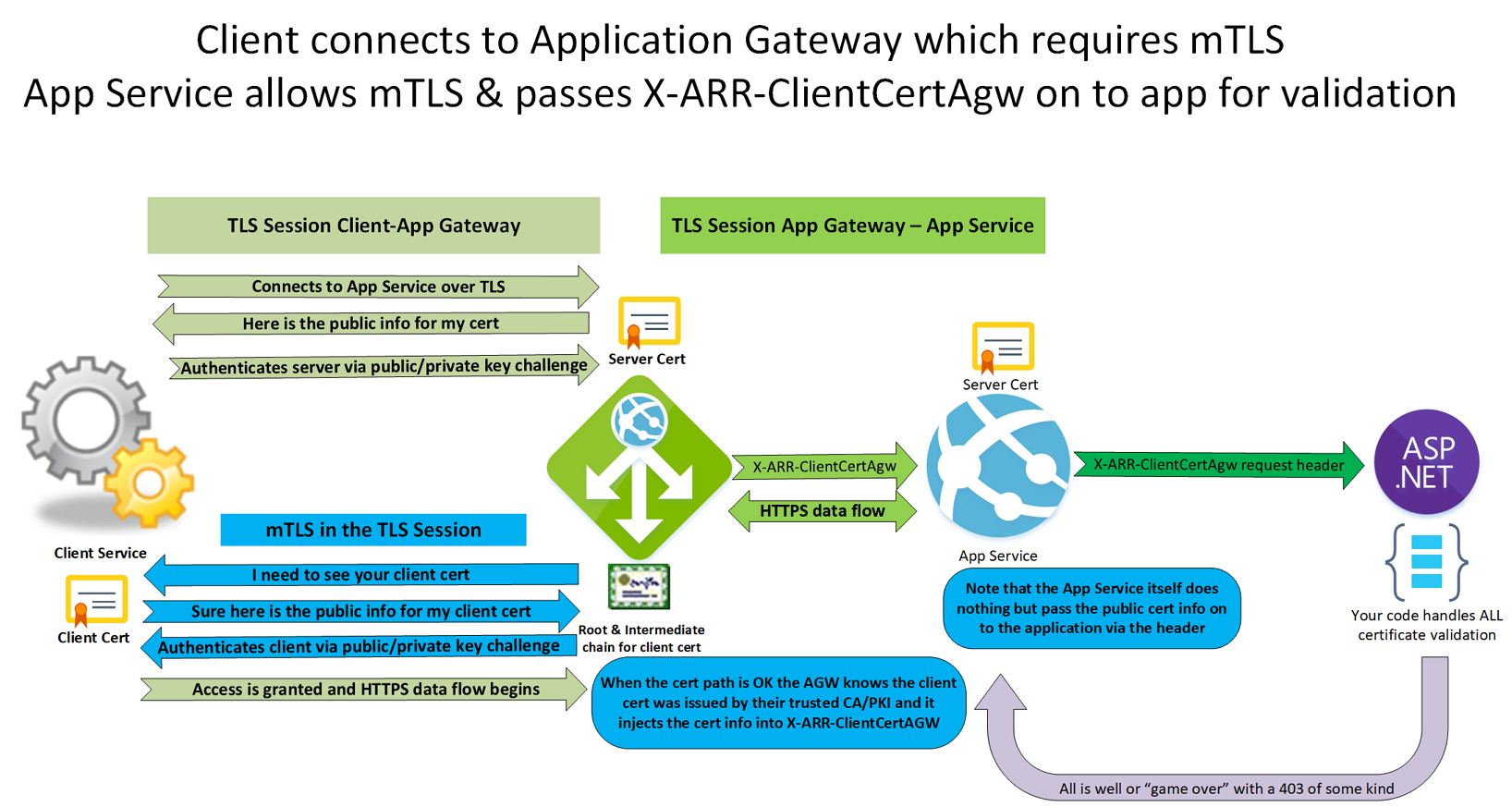 Figure 8: mTLS configured for an Azure Application Gateway and an Application Service