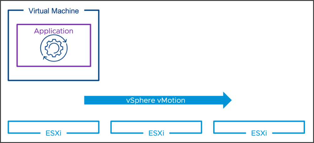 vSphere 8 and application aware migrations