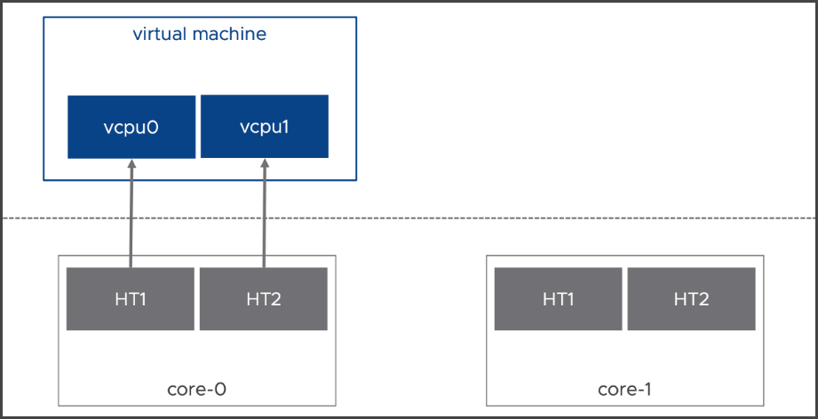 Virtual Hardware 20 and High Latency Sensitivity with HyperThreading