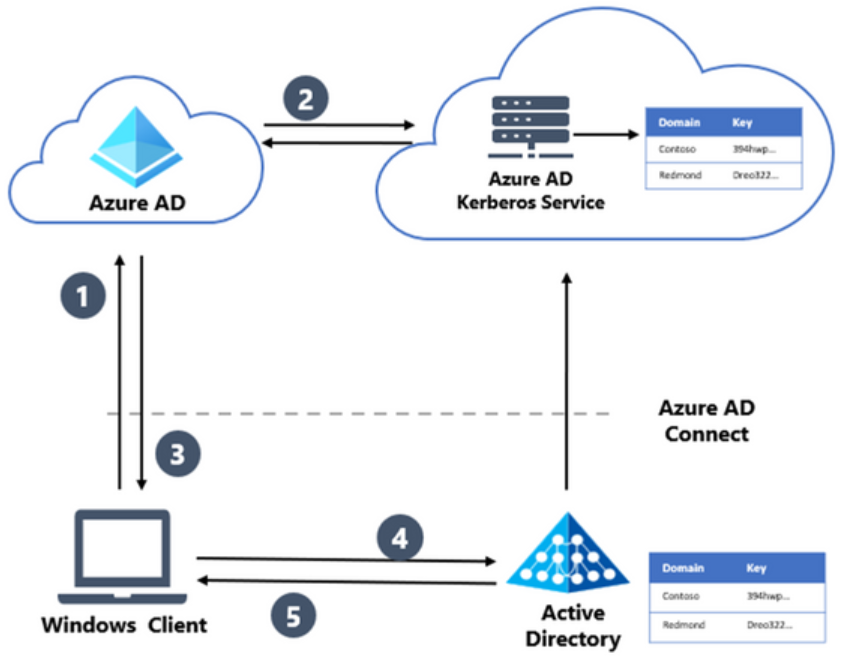Hybrid cloud Kerberos trust using Azure AD Kerberos for key trust deployment