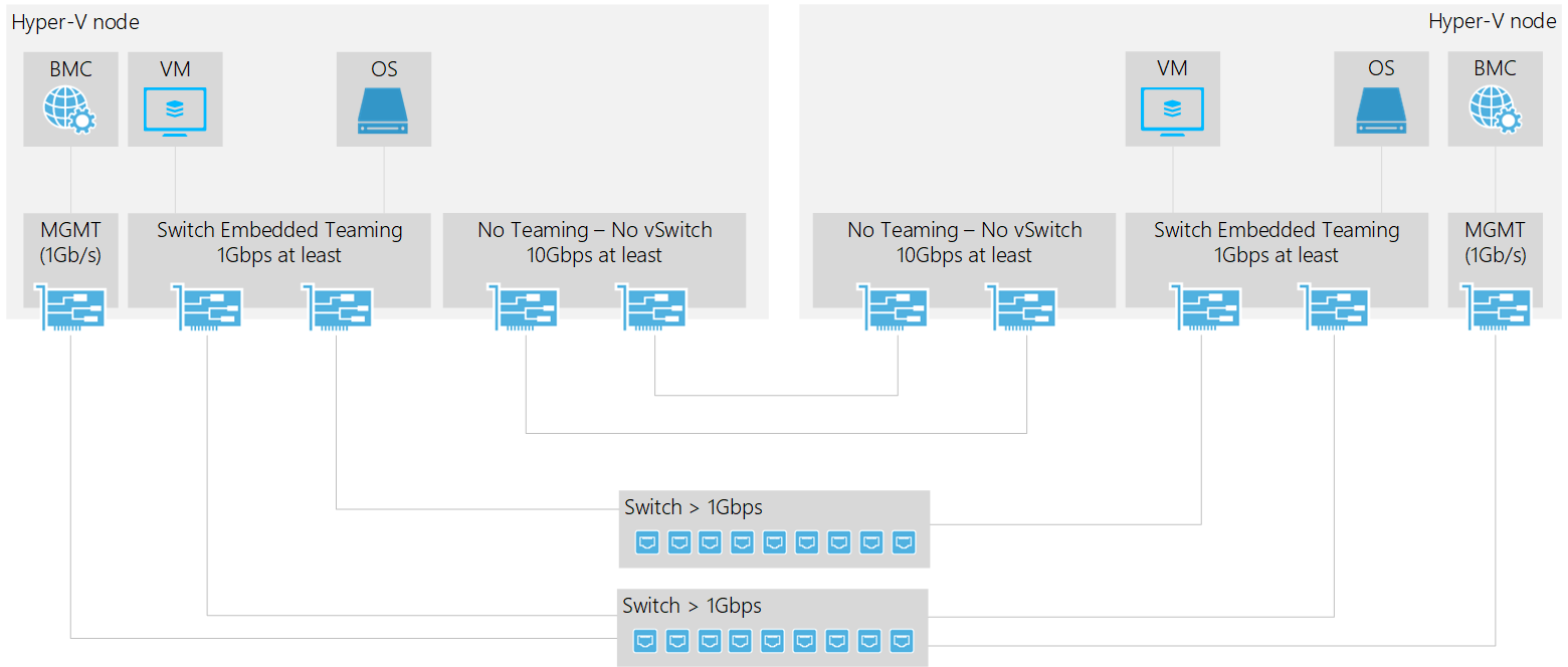 Network Design: 2-node Azure Stack HCI cluster