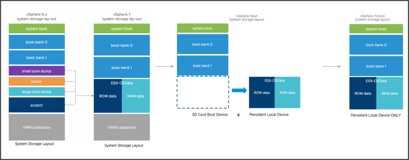 VMware ESXi and transition of boot partition layouts used on the boot devices across the different vSphere releases