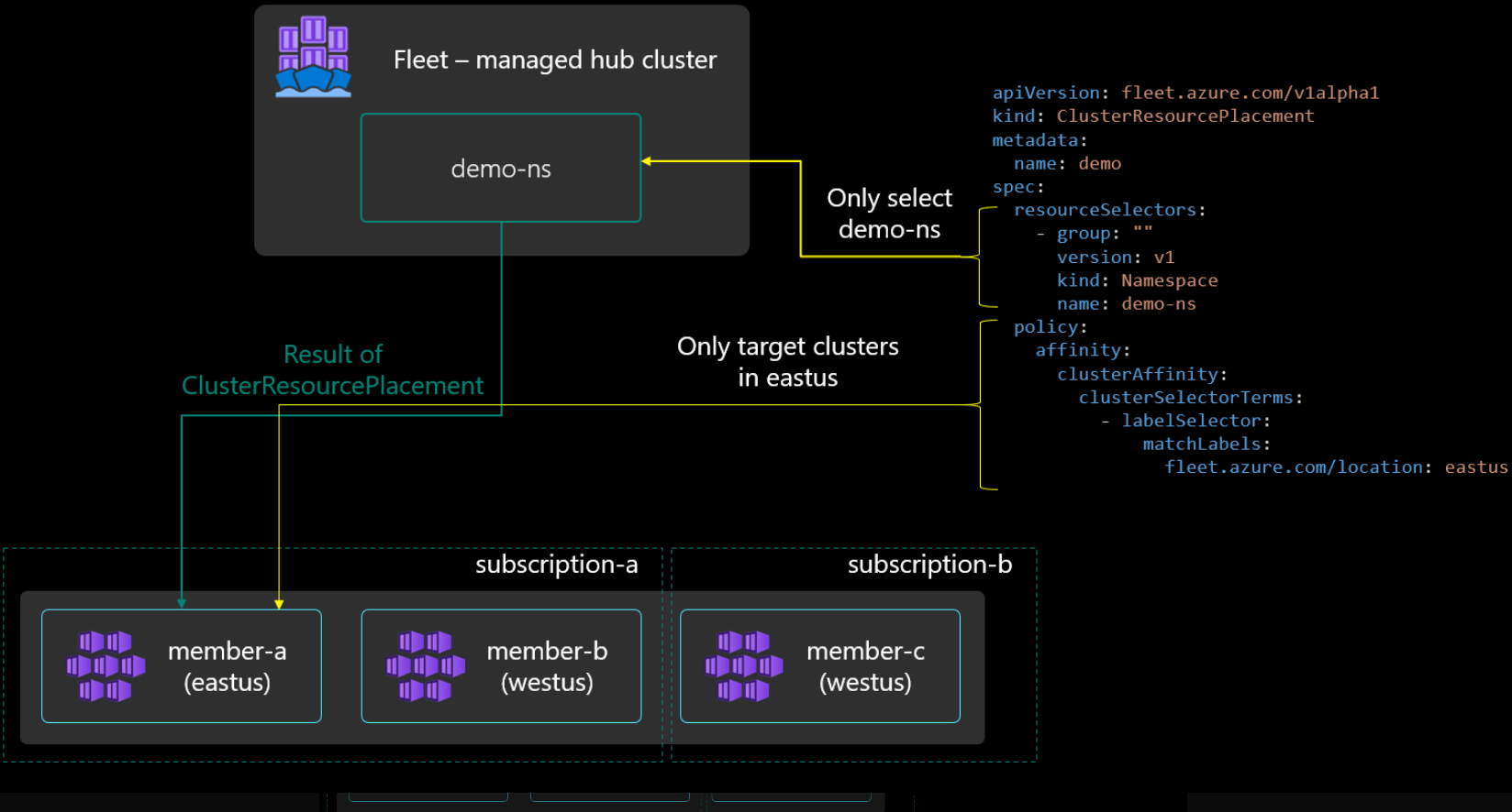 Azure Kubernetes Fleet Manager resource propagation