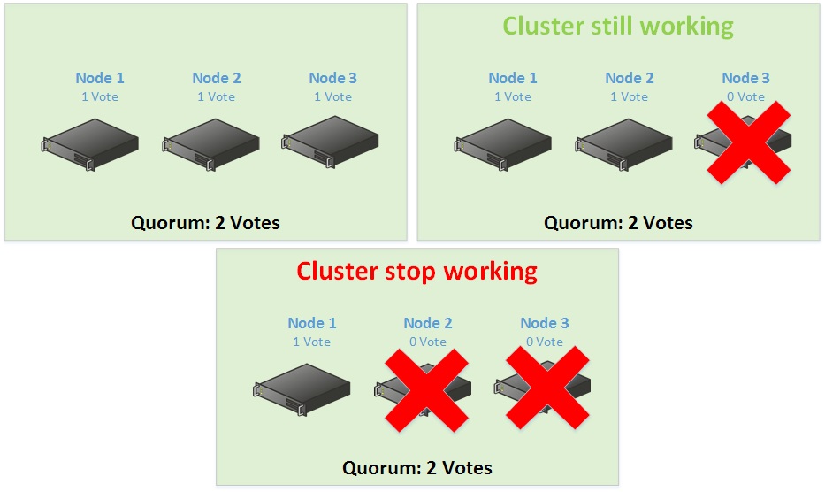 Three-node cluster configuration