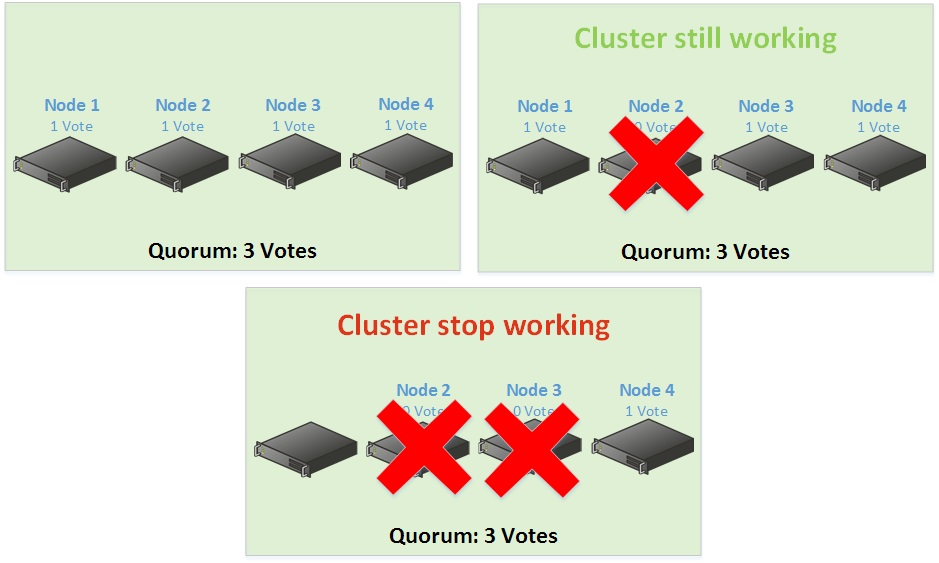 Four-node cluster configuration