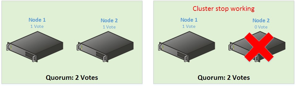 Two nodes cluster configuration