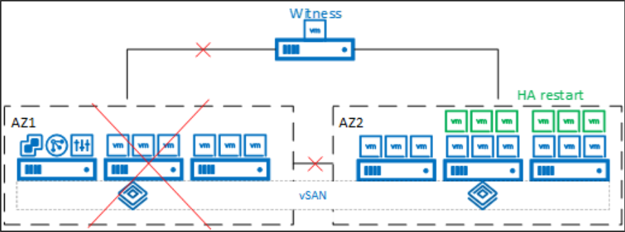 Azure VMware Solution stretched clusters provide ultimate availability