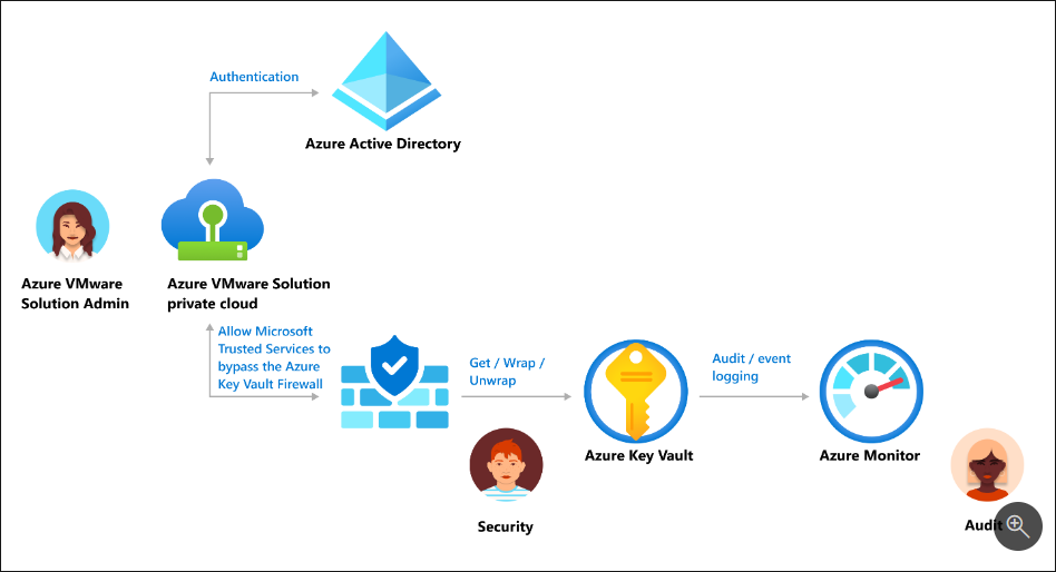 Overview of the Azure VMware Solution customer-managed key configuration