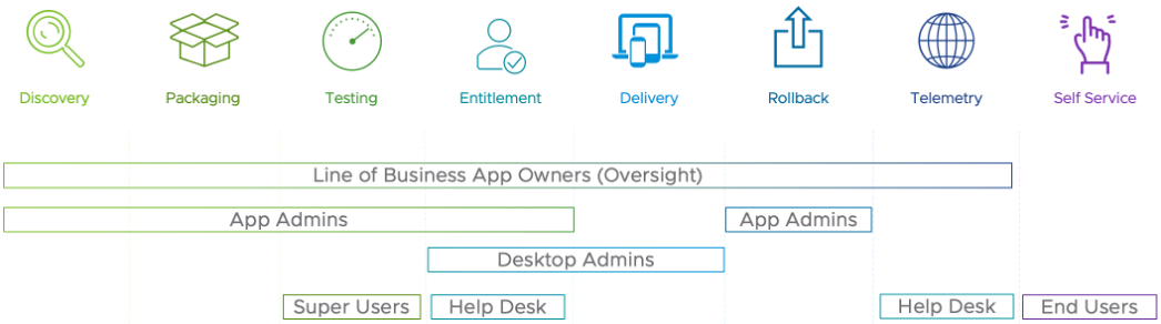 VMware describes the supposed roles of participants in the Apps on Demand for published apps workflow
