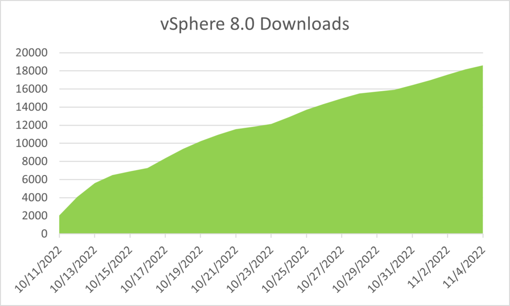 The number of VMware vSphere downloads has reached 18000