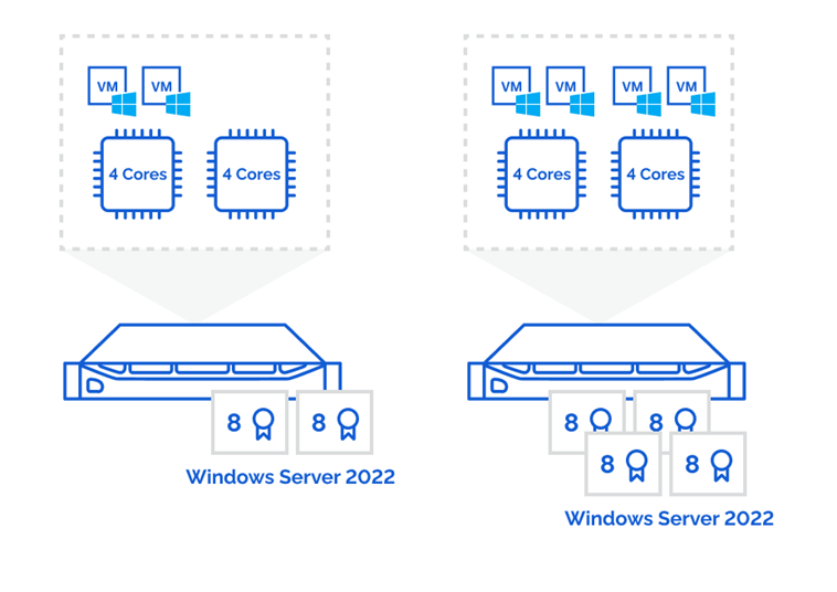 The Standard license enables two VMs deployed having the host system occupied entirely by their servicing