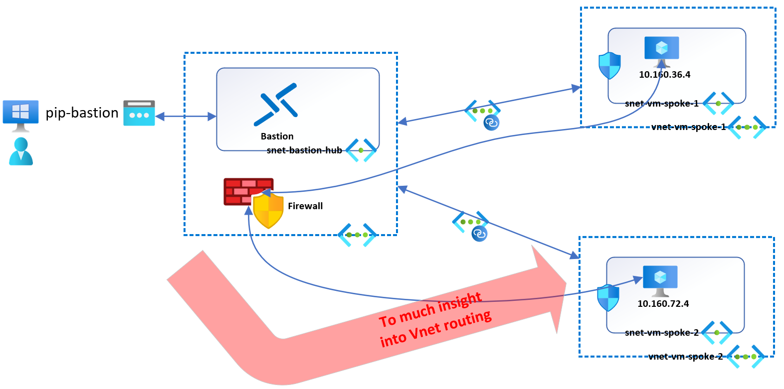Azure Bastion in the Hub of a hub-and-spoke network works, but no thanks!