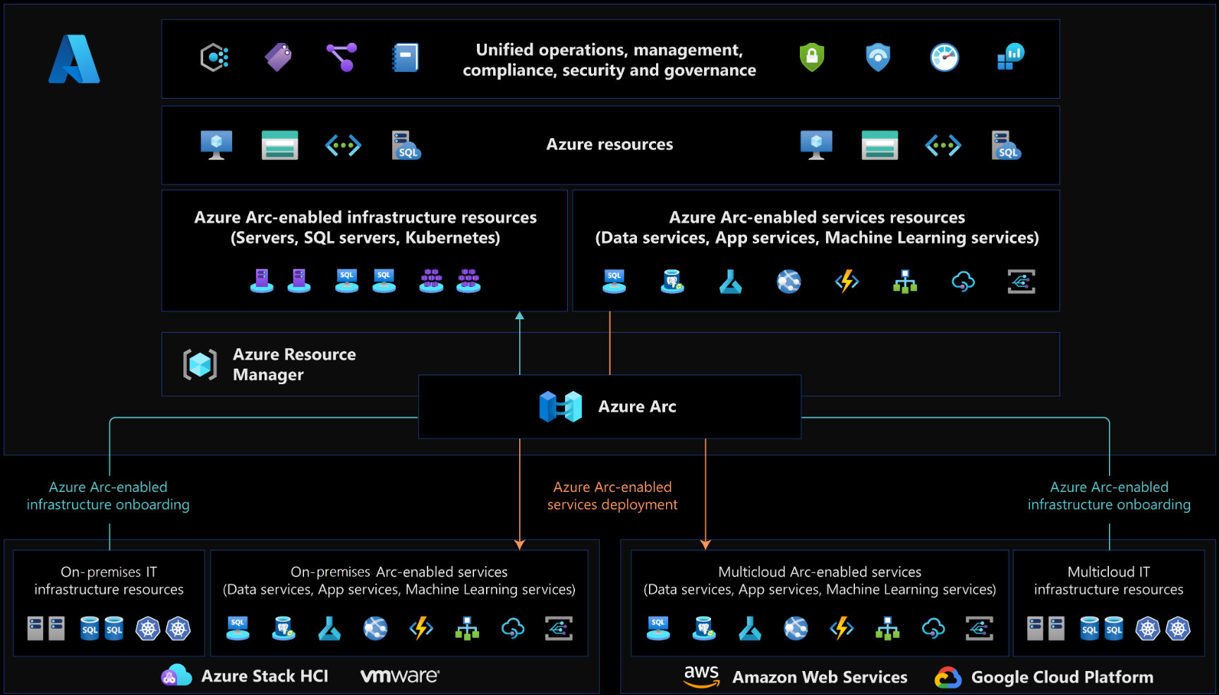 Microsoft Azure Arc provides an entire suite of tools to manage resources across your hybrid clouds
