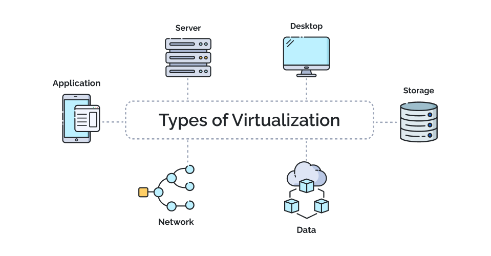 Types of Virtualization