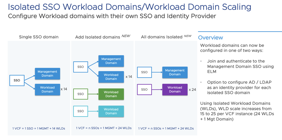 Workload Domain Scaling