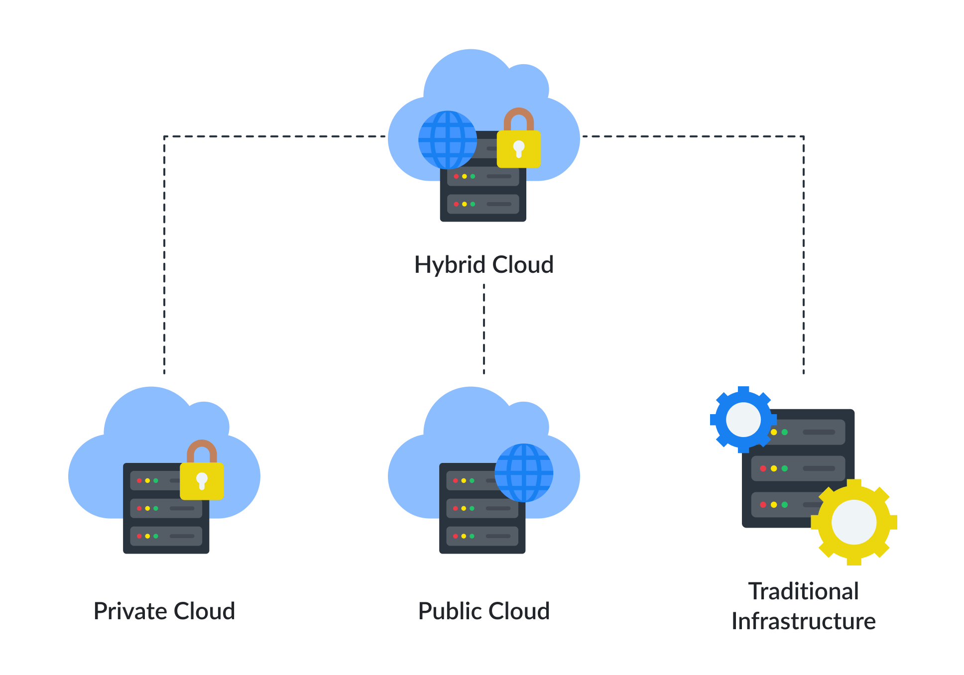 Hybrid cloud infrastructure integrating on-premises and public cloud resources within a single operating environment.-img Hybrid cloud infrastructure integrating on-premises and public cloud resources within a single operating environment.