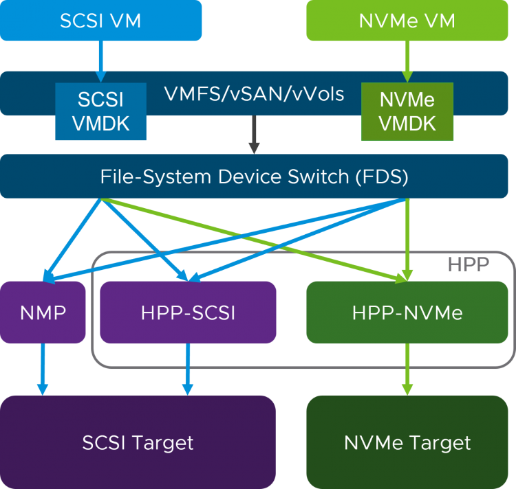 SCSI and NVMe