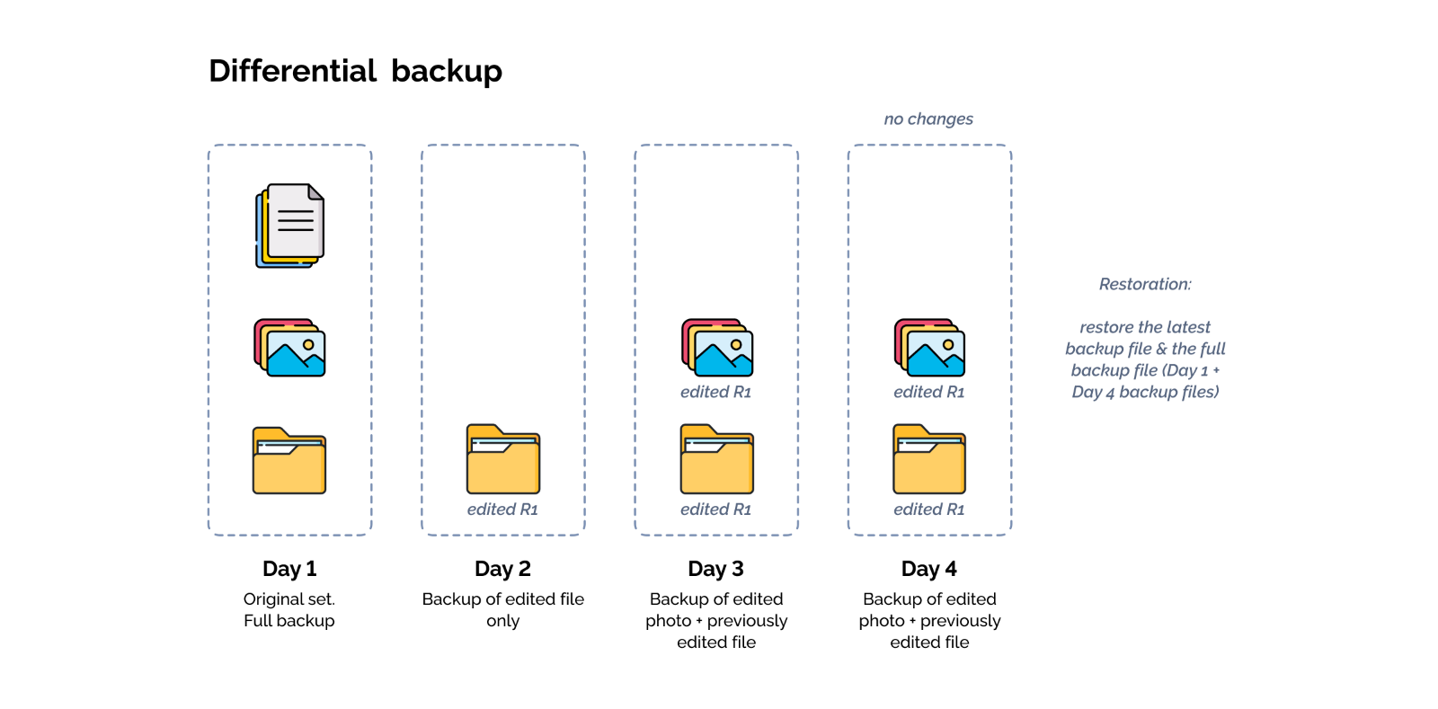 Differential Backup