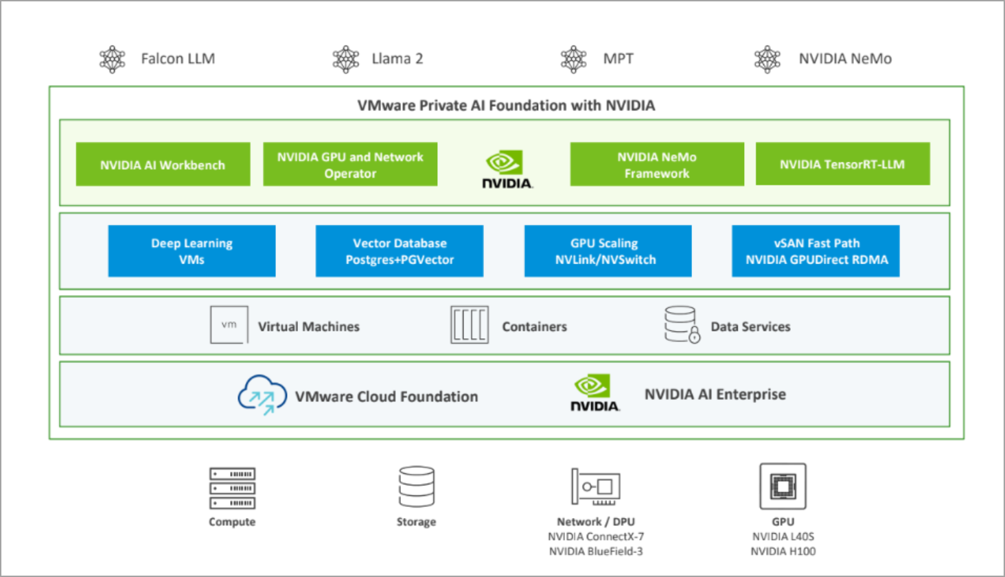 VMware Private AI Foundation with NVIDIA
