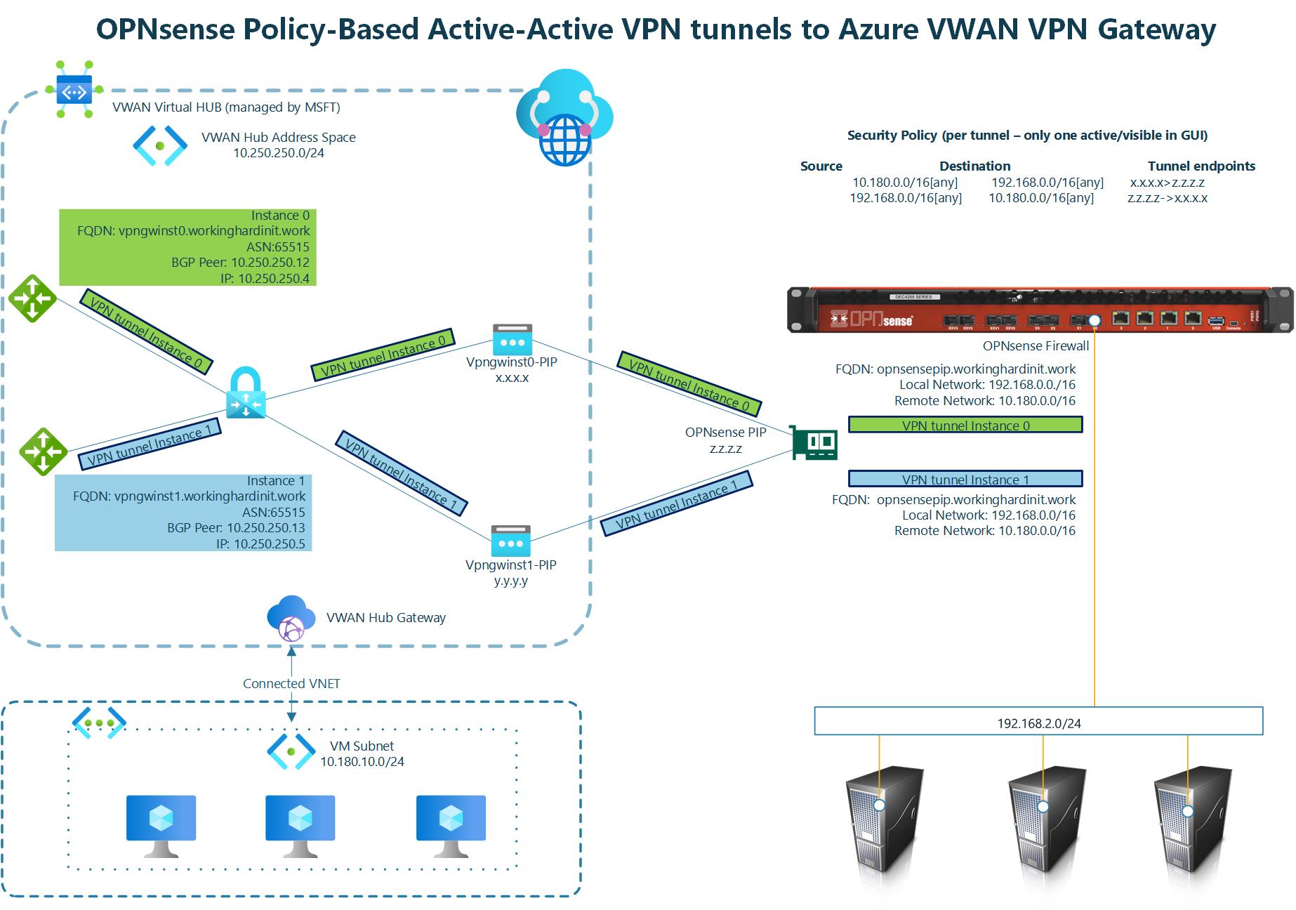 Azure Virtual WAN VPN Gateway
