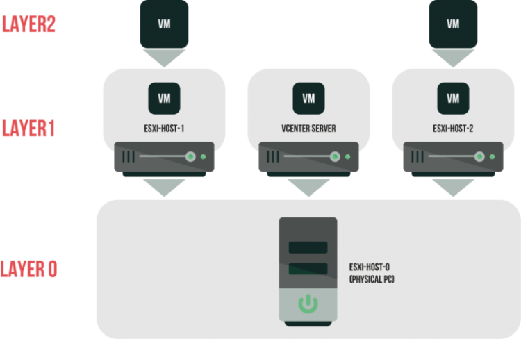 Build a Nested Proxmox + Ceph Cluster on One Machine