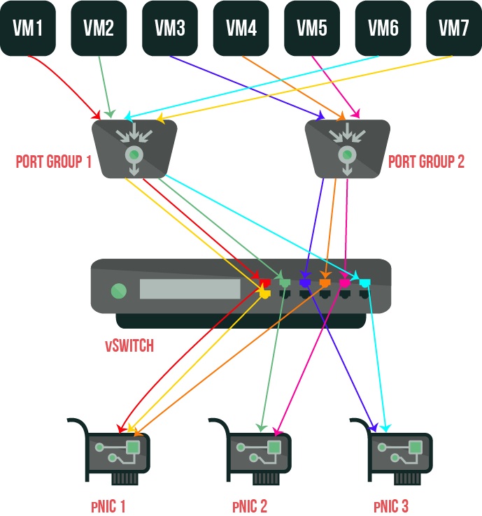 ESXi vSphere vSwitch Load Balancing Options: Pros & Cons