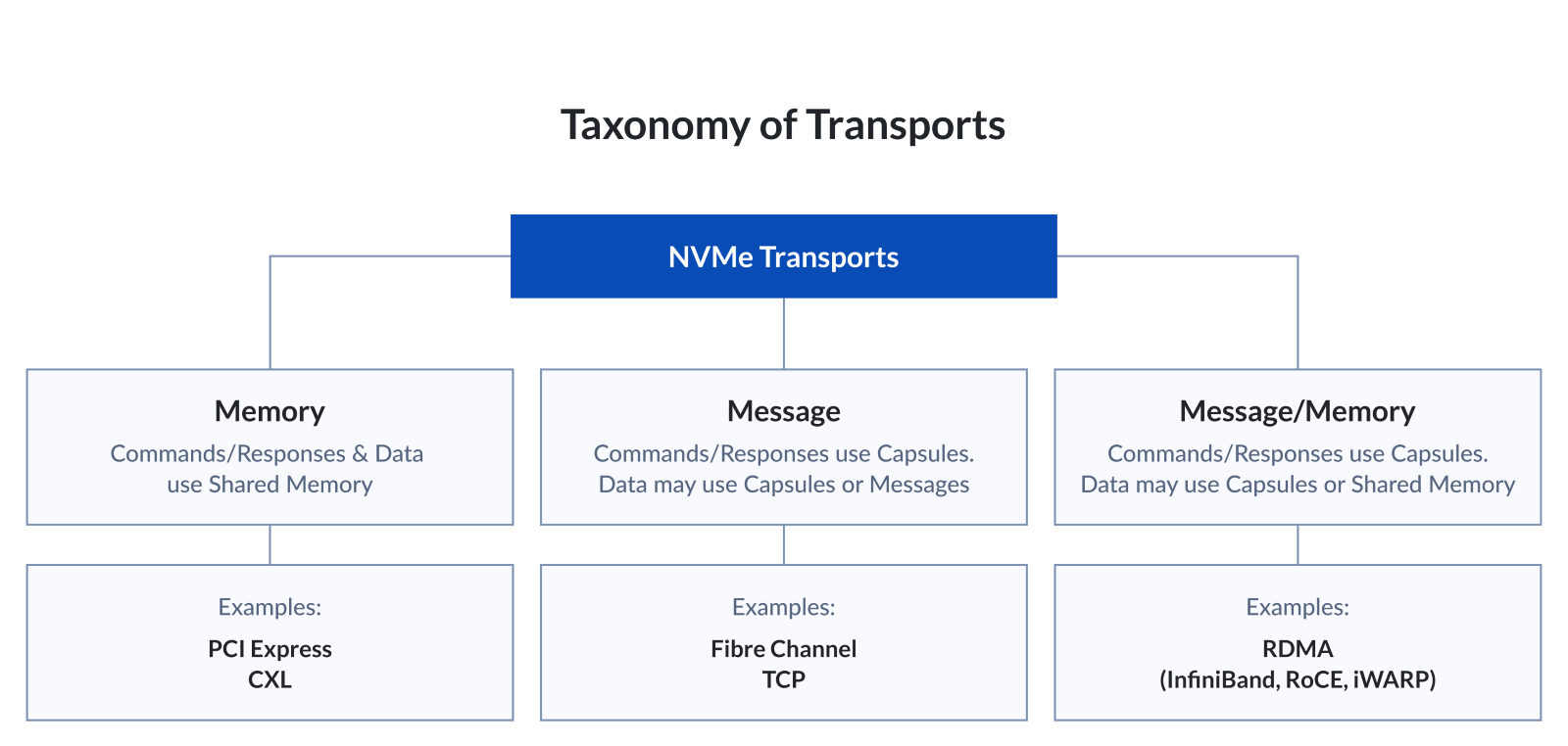 NVMe-oF Transports NVMe-oF Transports
