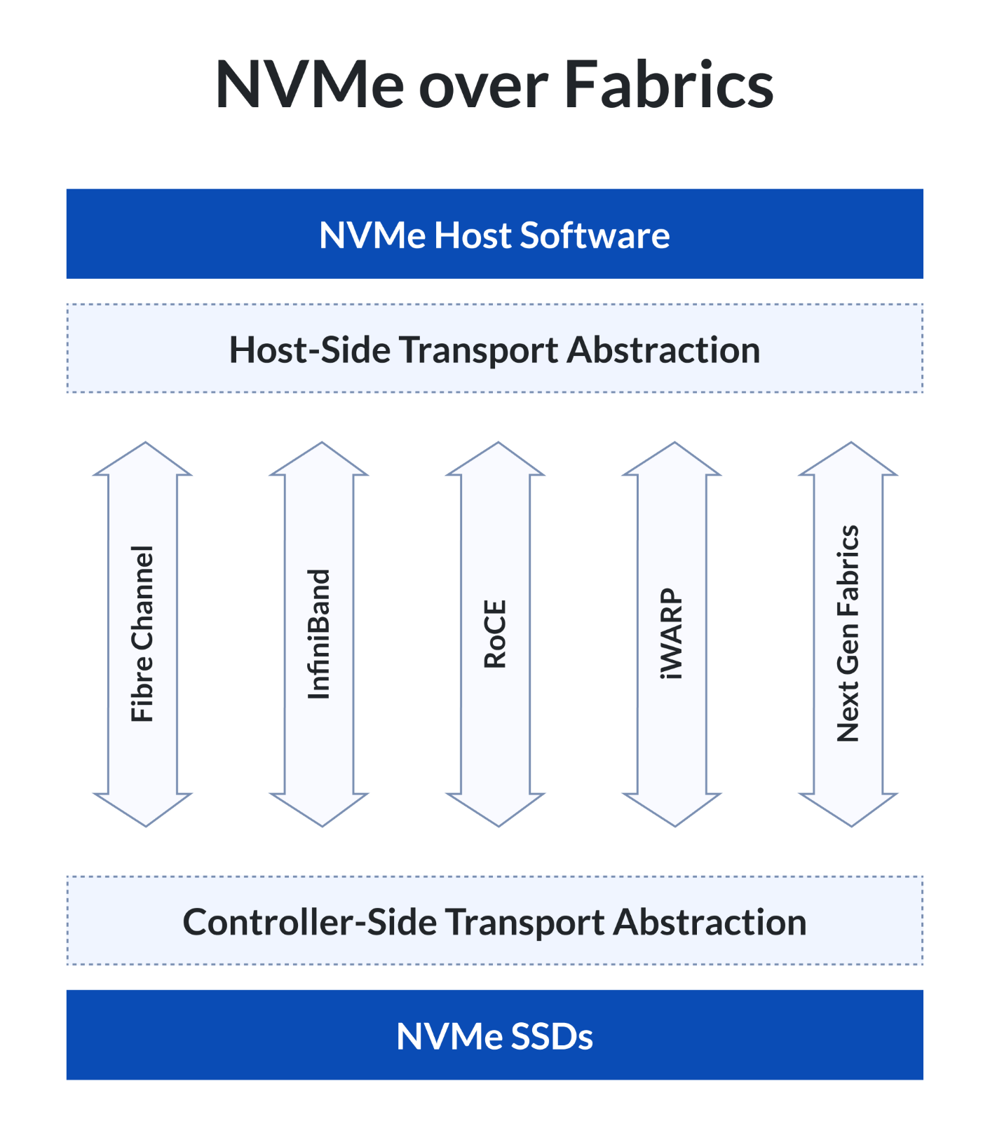 NVMe-oF protocol visualized-img NVMe-oF protocol visualized