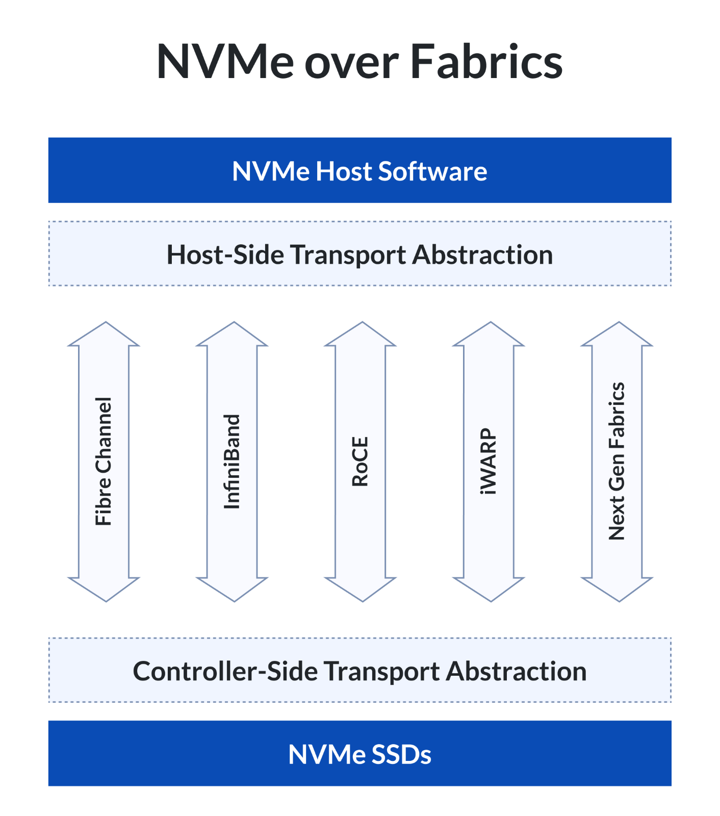 NVMe over Fabrics