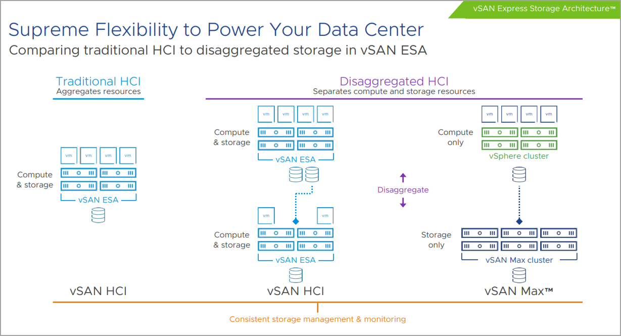 Here is the vSAN Max architecture compared to vSAN HCI