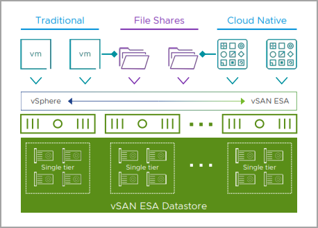 Native file services for vSAN ESA (still provided by system VMs)