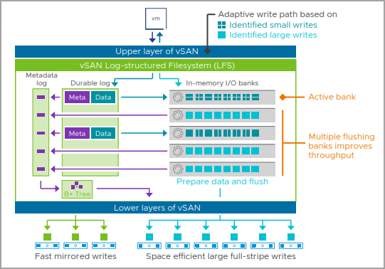 Adaptive write path optimizations in vSAN ESA