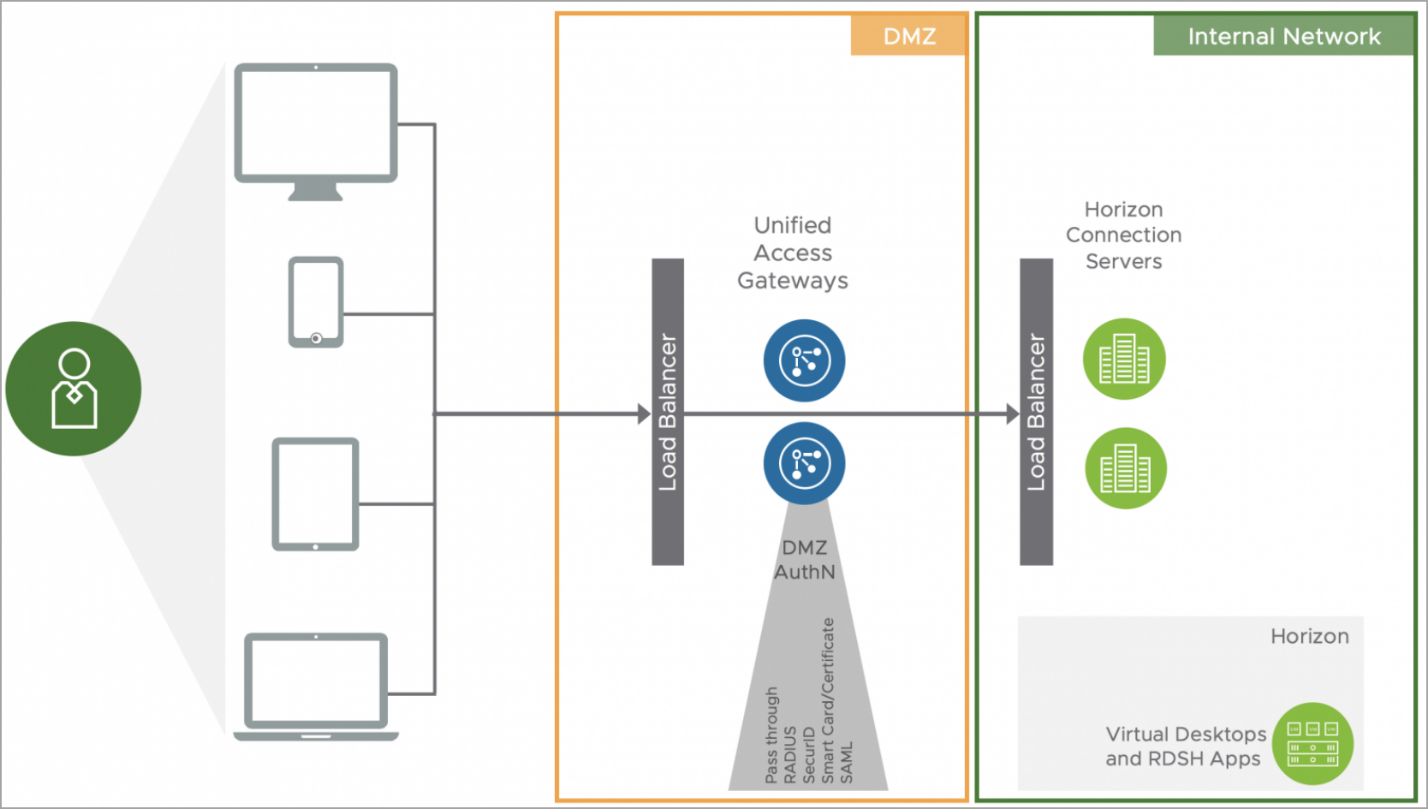 VMware Unified Access Gateway (UAG) - An Overview