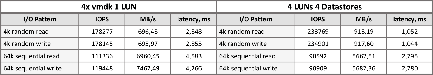 4x vmdk 1 LUN and 4 LUNs 4 Datastores performance comparison