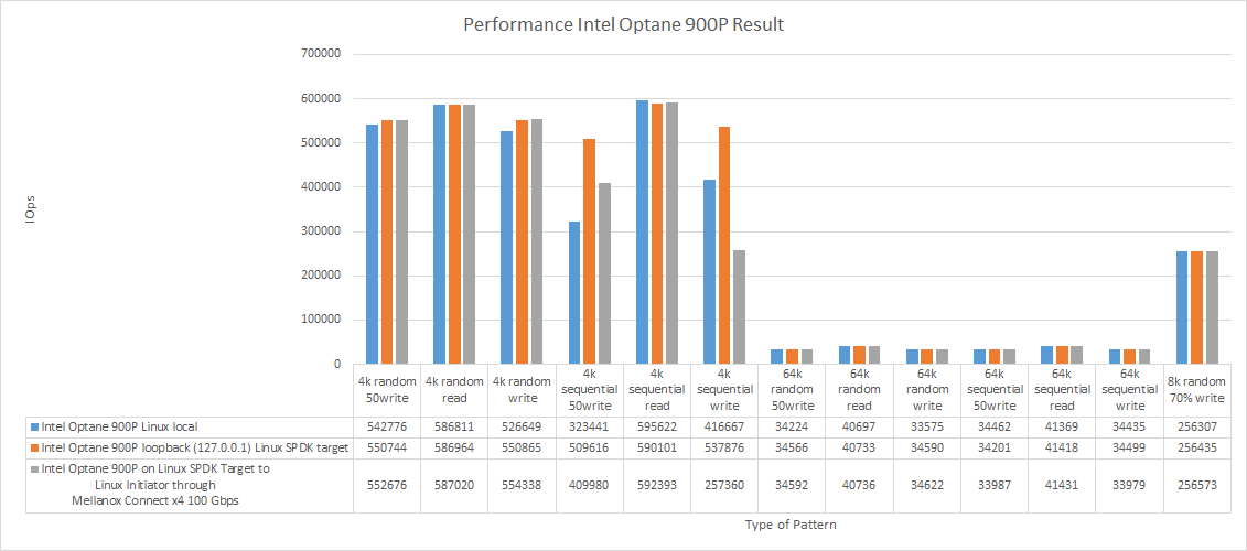 Perfomance Intel Optane 900P result