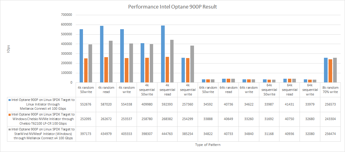 Perfomance Intel Optane 900P Results