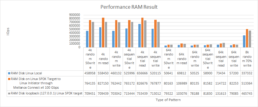 Perfomance RAM result