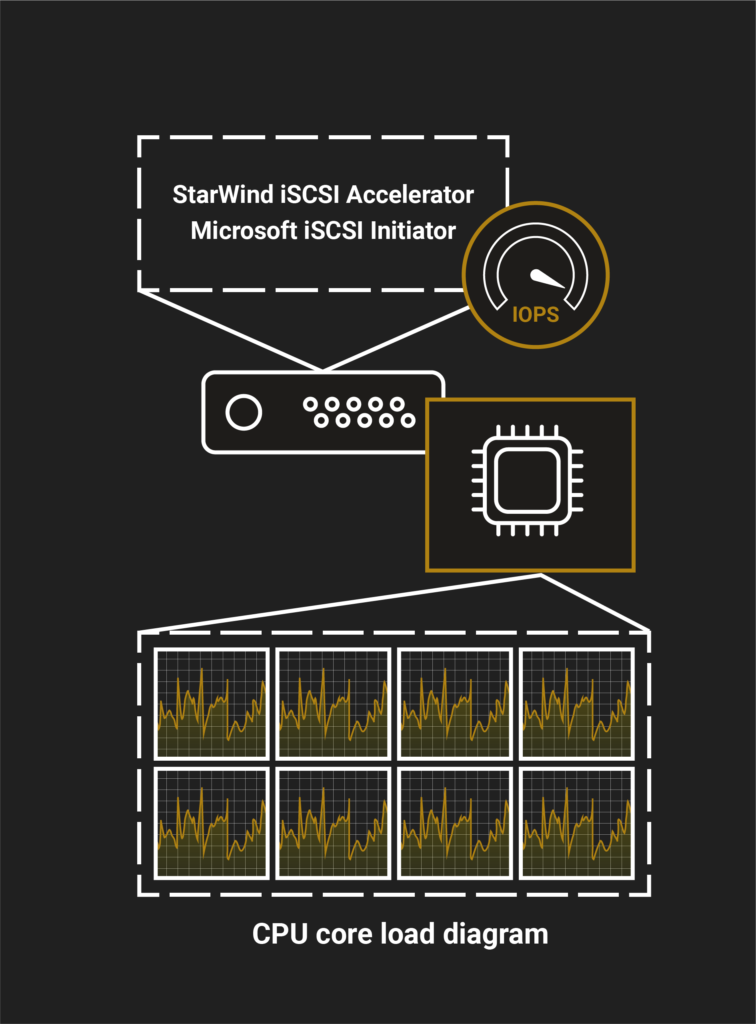 StarWind iSCSI Accelerator