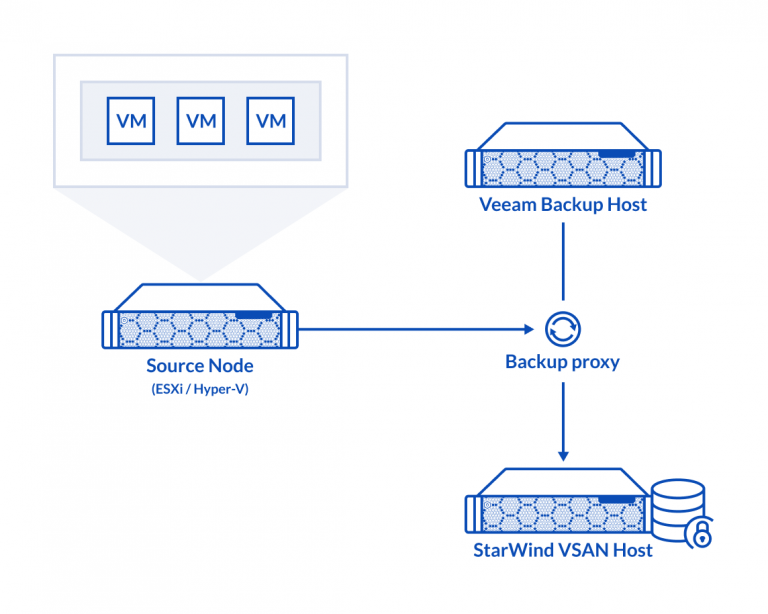 StarWind VSAN as Hardened Repository for Veeam B&R