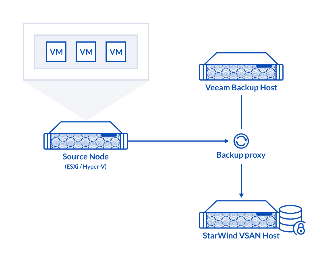 Diagram: StarWind VSAN as Hardened Repository for Veeam B&R