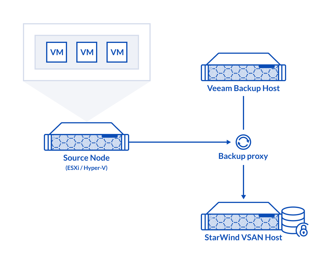 StarWind VSAN for Veeam Immutable