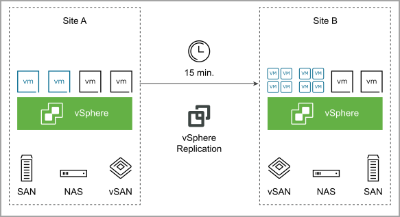 Simplified architecture of vSphere Replication