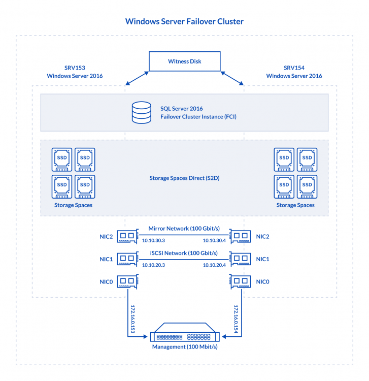 Can SQL Server Failover Cluster Instance run on S2D twice as fast as ...