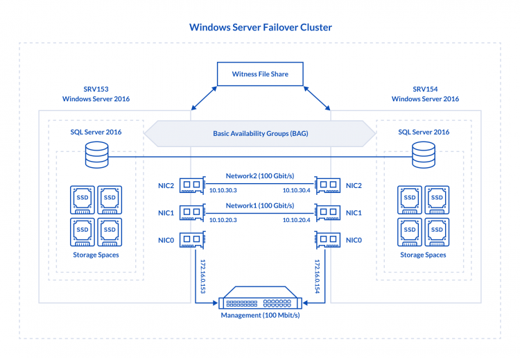 Can SQL Server Failover Cluster Instance run on S2D twice as fast as ...
