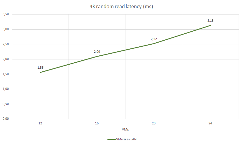 4k random read latency (ms)