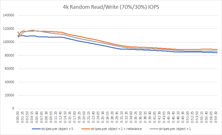 4k random read/write IOPS